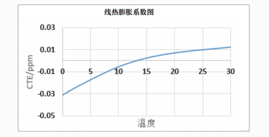 低膨脹-熱膨脹系數(shù)曲線-2025.jpg